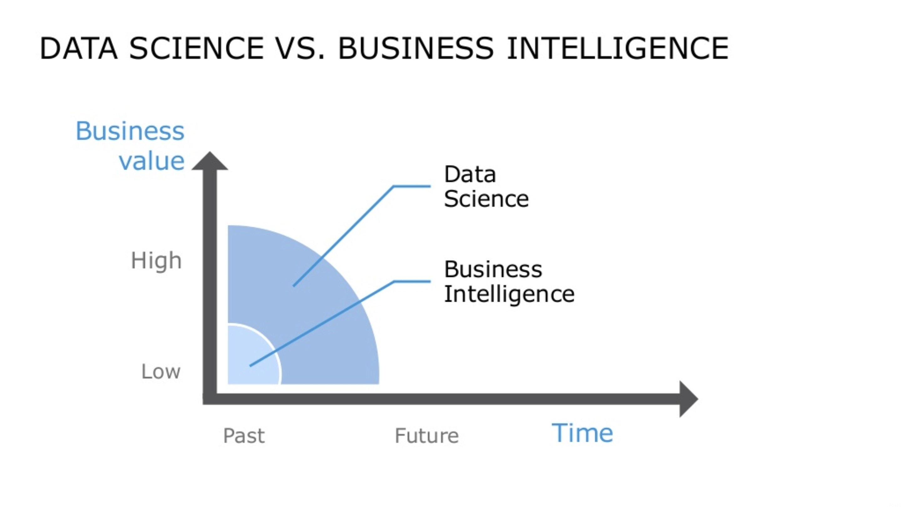 Business intelligence is the first step towards a broader data science practice
