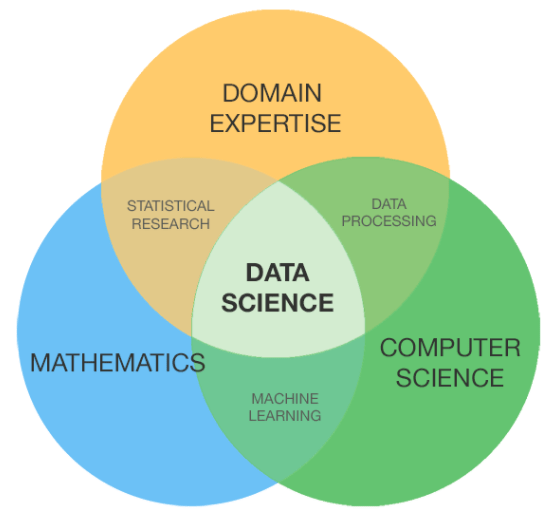 data science is at the intersection of mathematics, domain expertise and computer science