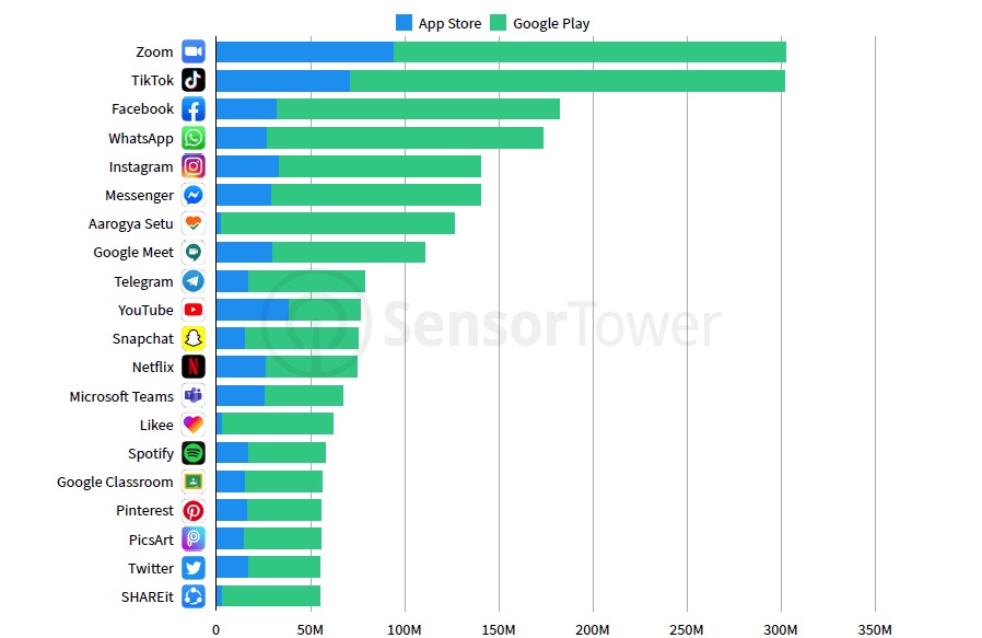 5 - World's most downloaded apps