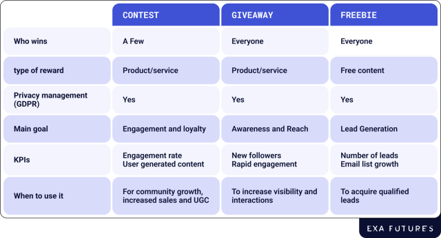 Contests, Giveaways, and Freebies: What Are the Differences, Goals, and ...